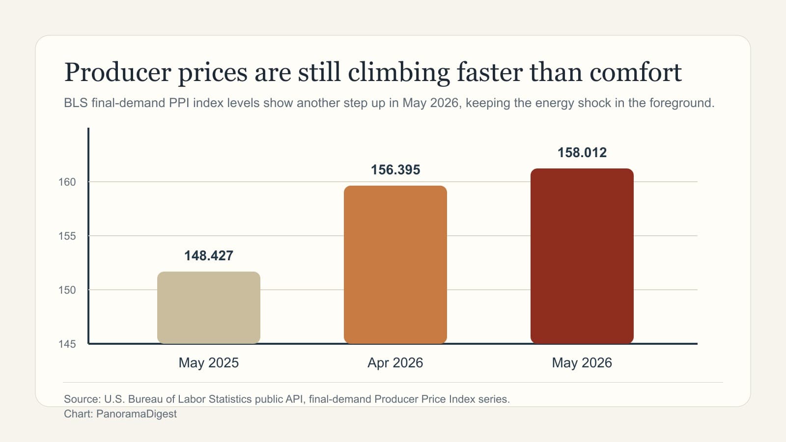 PanoramaDigest chart based on BLS data showing producer price index levels rising from May 2025 to May 2026.