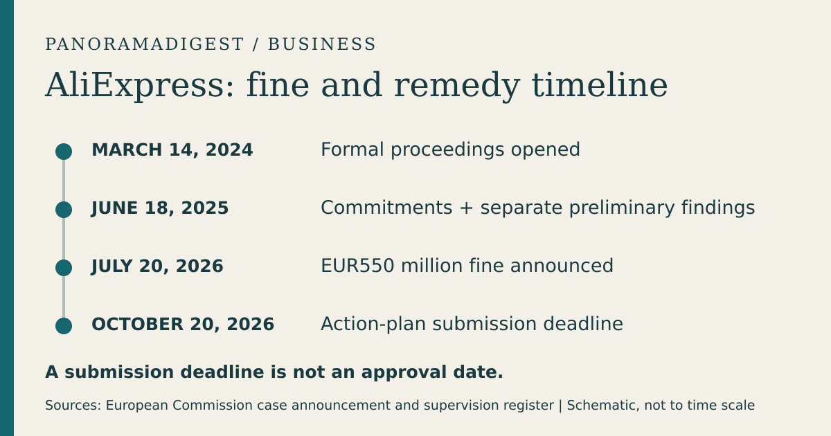 Original schematic timeline: proceedings March 14, 2024; commitments and separate preliminary findings June 18, 2025; EUR550 million fine July 20, 2026; action-plan deadline October 20, 2026. A deadline is not approval. Sources: European Commission announcement and supervision register.