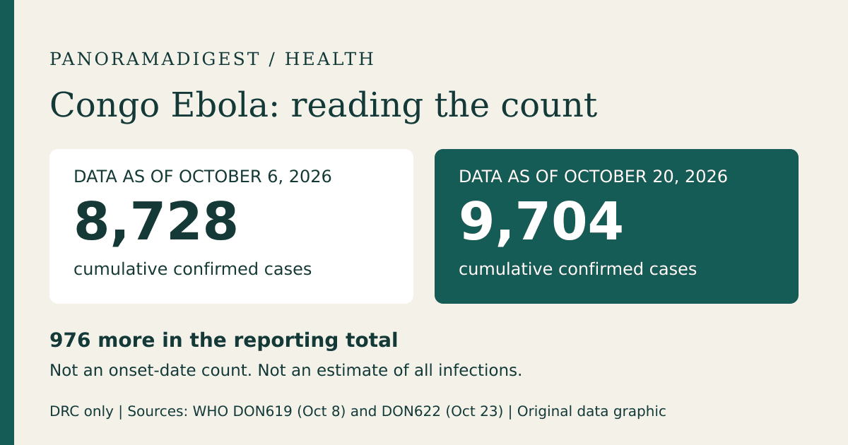 Original graphic comparing DRC cumulative confirmed cases: 8,728 as of October 6 and 9,704 as of October 20, 2026; difference 976 in reports, not infection-onset counts. Sources: WHO DON619 and DON622.
