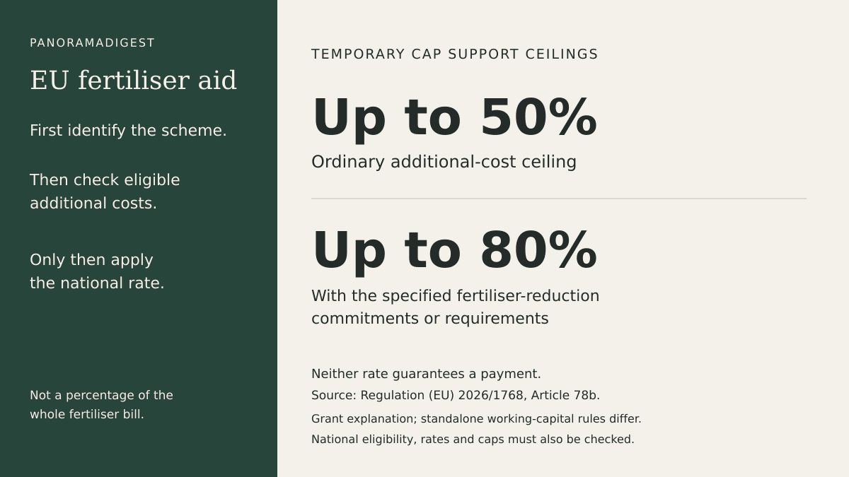 Original PanoramaDigest explanation of ordinary 50% and conditional 80% ceilings on eligible additional fertiliser costs, not the whole bill or a guaranteed award.