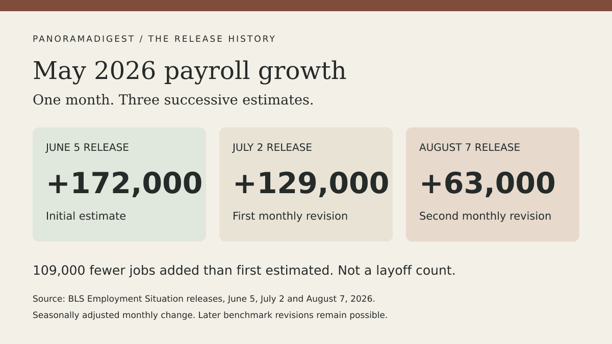 Original sourced comparison: May 2026 payroll growth estimates of 172,000, 129,000 and 63,000 in successive BLS releases. Not a layoff count.