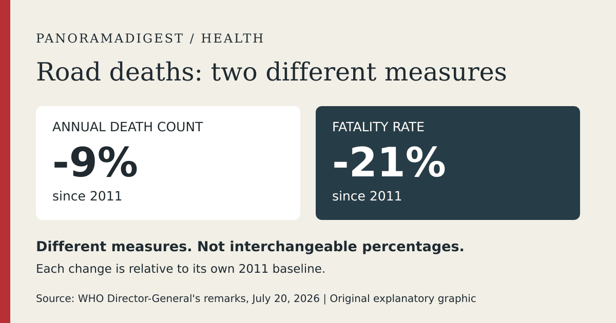 Original graphic showing separate WHO July 20, 2026 statements: annual road-death count down 9% since 2011, fatality rate down 21% since 2011, each relative to its own baseline; the measures are not interchangeable.