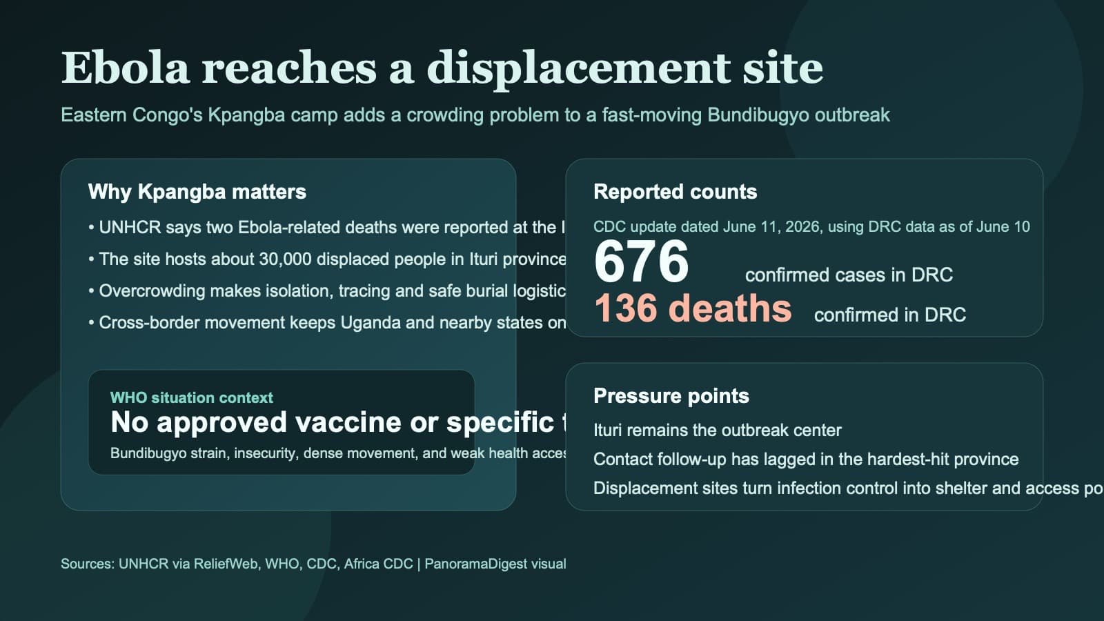 PanoramaDigest explainer graphic about Ebola reaching Kpangba displacement camp in eastern Congo.