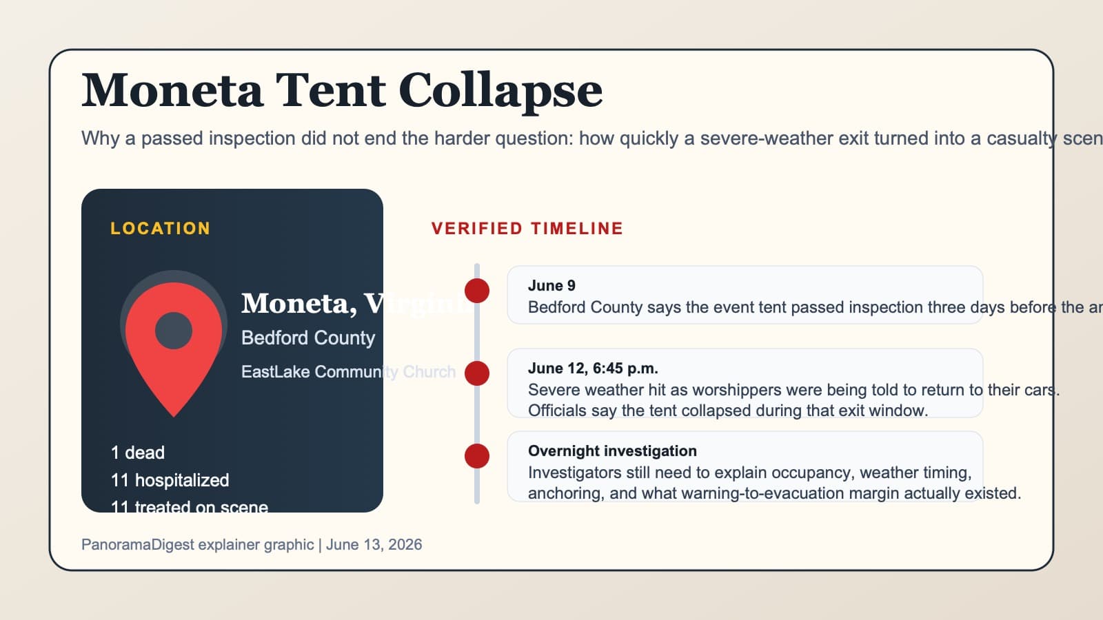 PanoramaDigest explainer graphic showing Moneta, Virginia, the June 9 inspection, the June 12 6:45 p.m. collapse, and the overnight investigation questions.