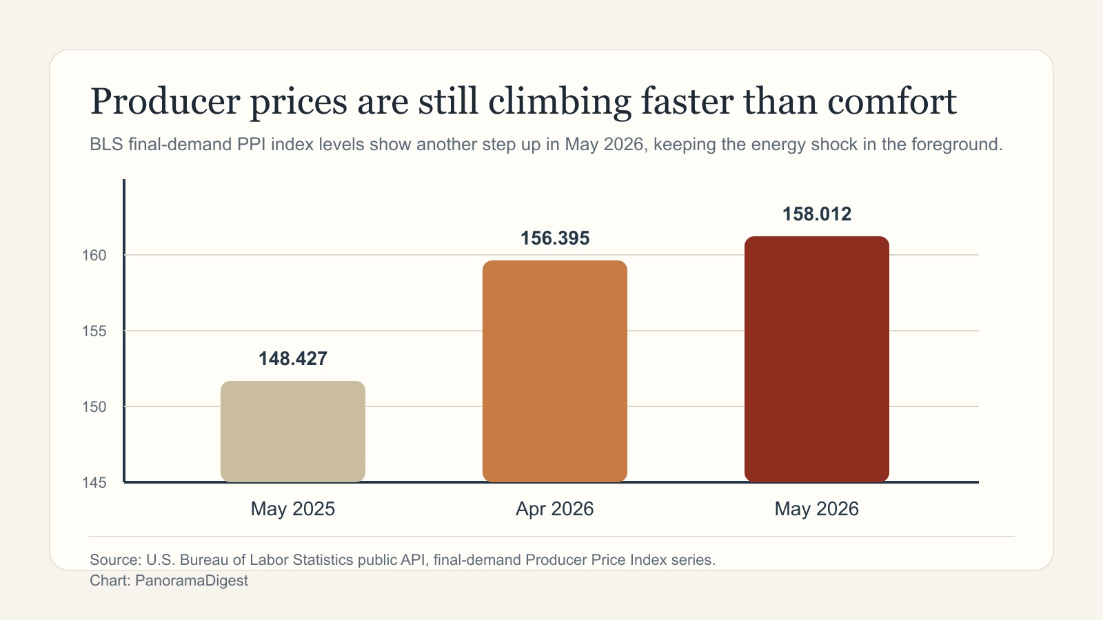 PanoramaDigest chart of BLS final-demand producer price index levels for May 2025, April 2026, and May 2026.